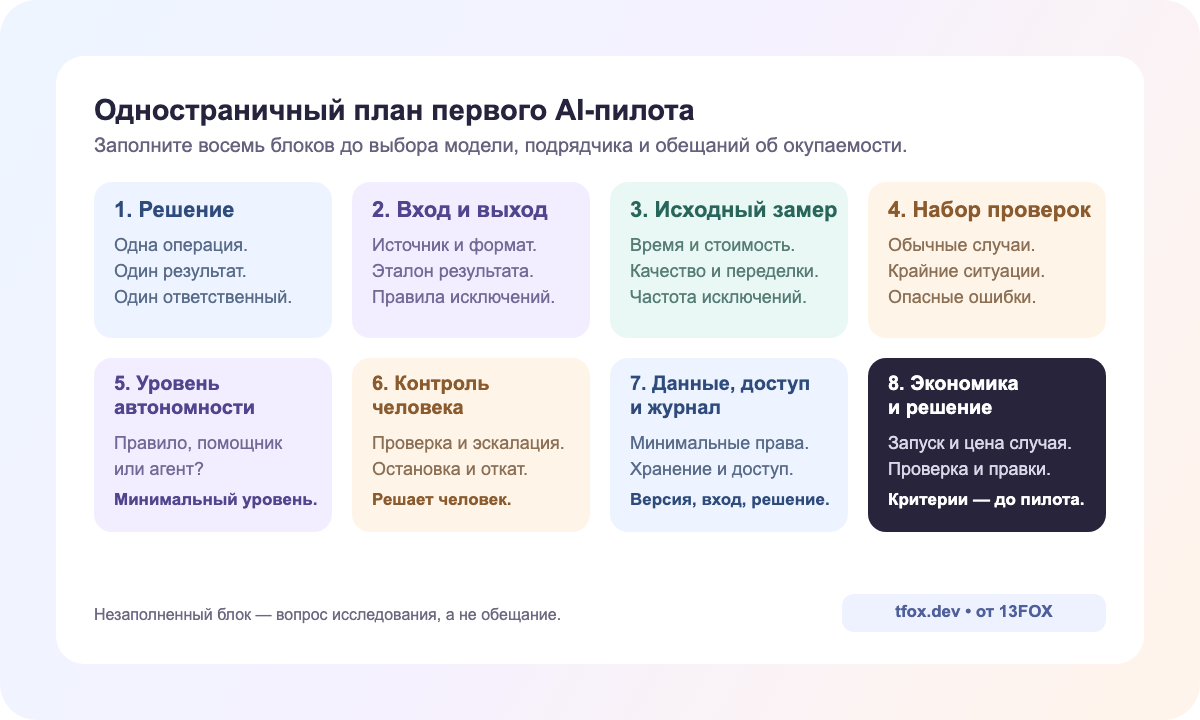 Одностраничная карта AI-пилота: границы, данные, проверка человеком, метрики и откат