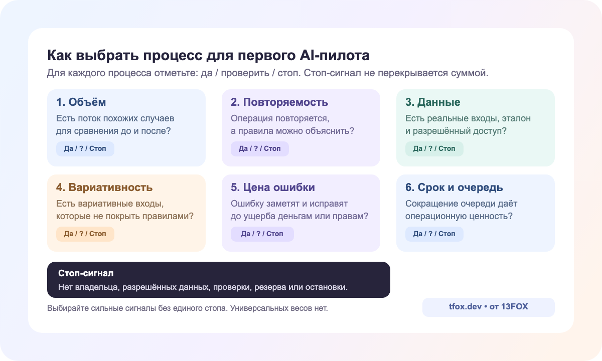 Шесть критериев выбора процесса: объём, повторяемость, данные, вариативность, цена ошибки, срок и очередь