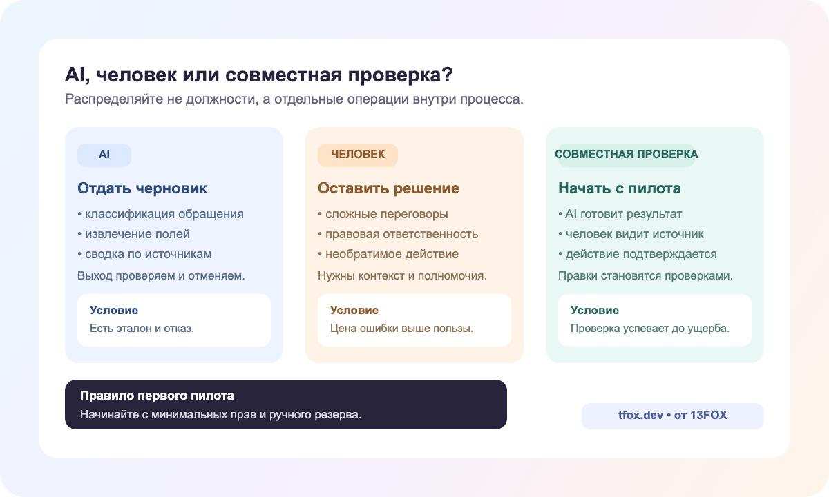 Матрица распределения задач между AI, человеком и совместной проверкой