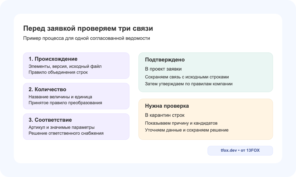 Три проверки ведомости: происхождение, количество и соответствие; подтверждённые строки идут в проект заявки, спорные — на ручную проверку