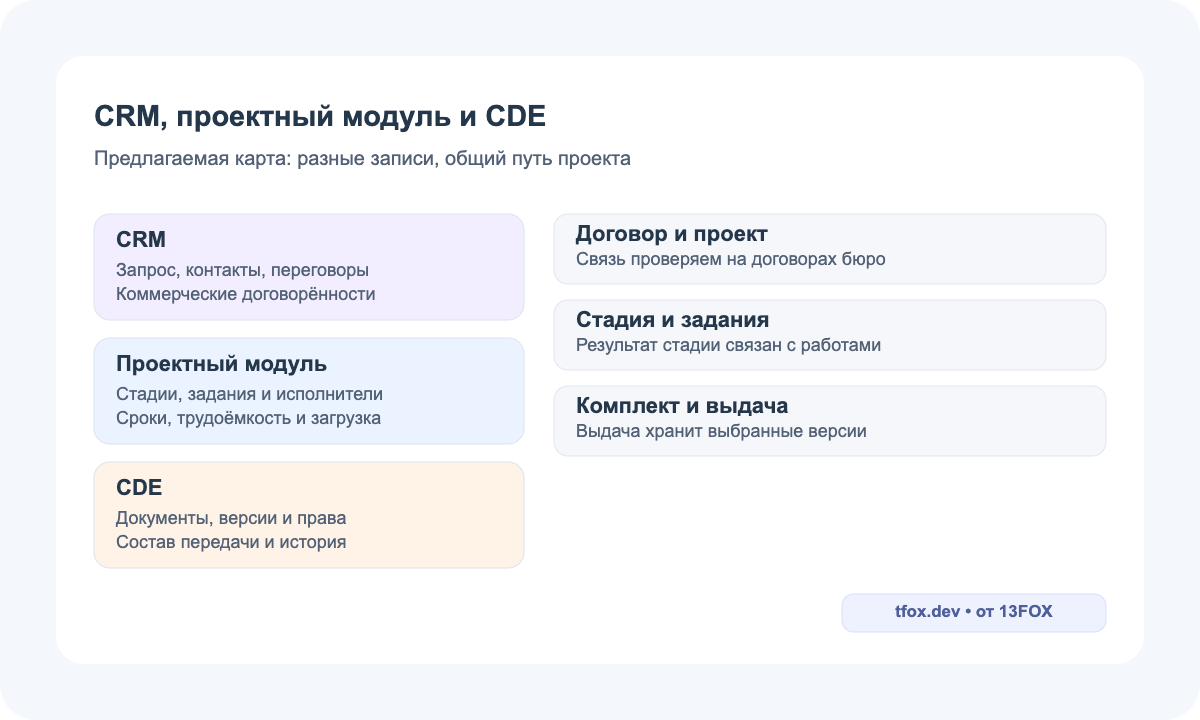 Карта ответственности: CRM ведёт запрос и договорённости, проектный модуль — стадии и задания, CDE — версии и выдачу