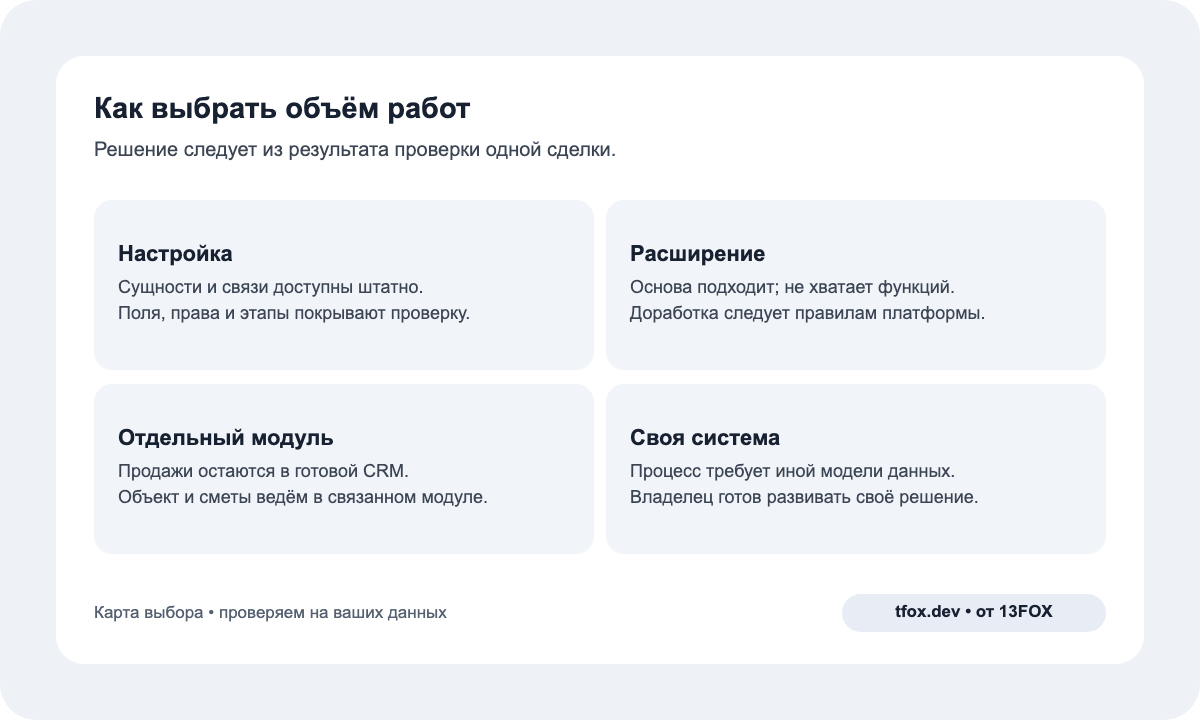 Карта выбора: настройка, расширение, отдельный модуль или своя система по масштабу подтверждённых требований
