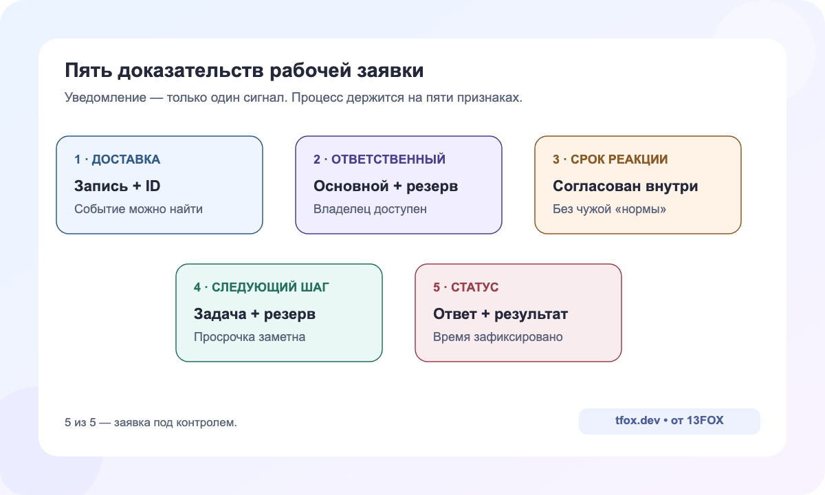Пять признаков рабочей заявки: доставка, ответственный, срок реакции, следующий шаг и измеряемый статус
