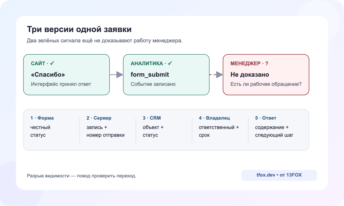 Конфликт трёх фактов: сайт показал Спасибо, аналитика записала отправку, но работа менеджера ещё не доказана