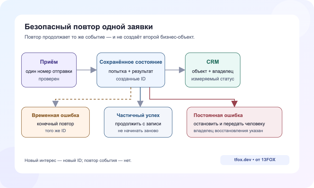 Безопасный повтор заявки: один номер отправки, сохранённое состояние, ограниченный повтор и ручной разбор ошибки