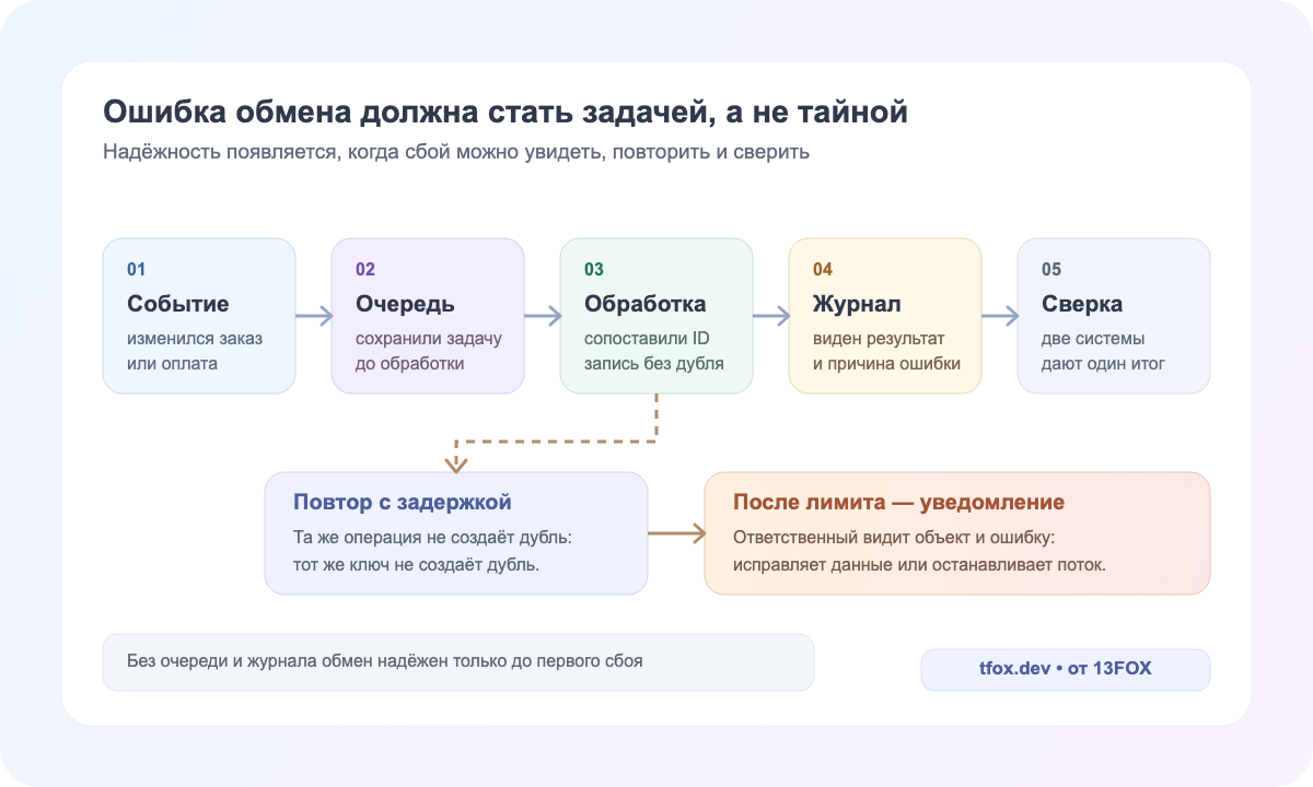 Контур ошибки: событие, очередь, обработка, журнал, сверка, повтор и уведомление