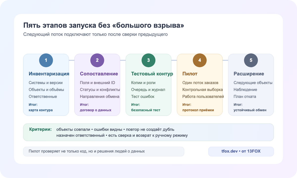 Пять этапов запуска интеграции: инвентаризация, сопоставление, тестовый контур, пилот и расширение