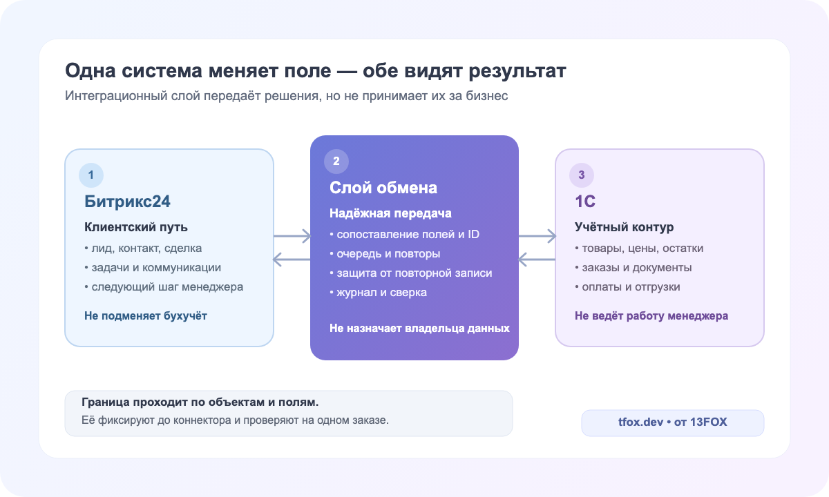Распределение ответственности между Битрикс24, интеграционным слоем и 1С