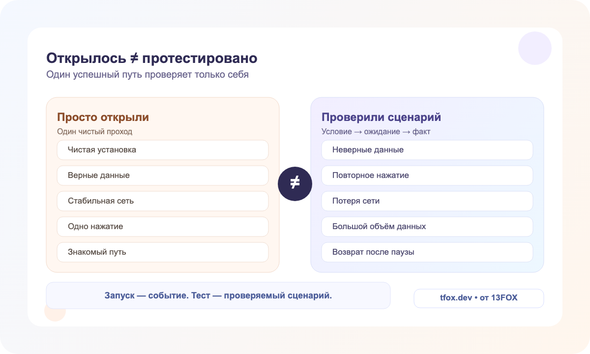 Контраст между простым запуском приложения и проверяемым сценарием с негативными условиями