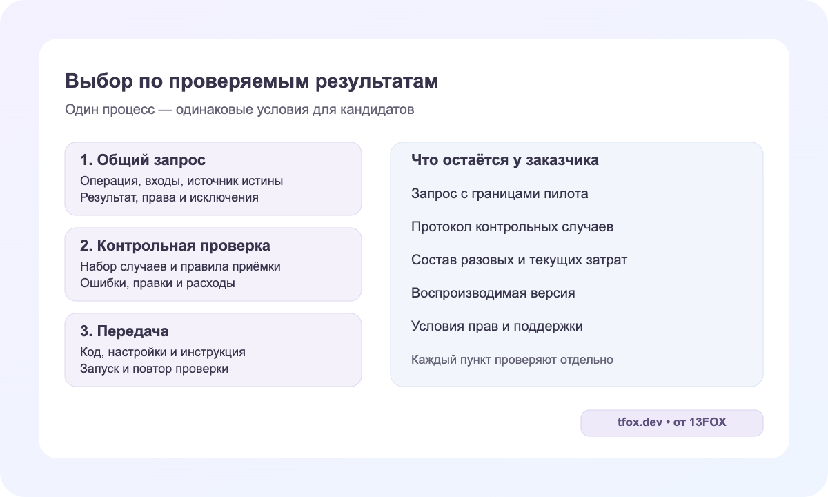 Три этапа сравнения подрядчиков: общий запрос, контрольная проверка и воспроизводимая передача