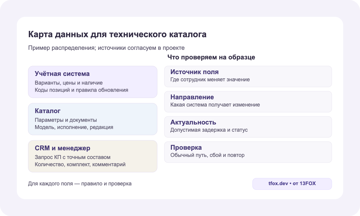 Пример распределения данных: учёт ведёт коммерческие поля, каталог связывает параметры и документы, CRM принимает запрос с точным составом