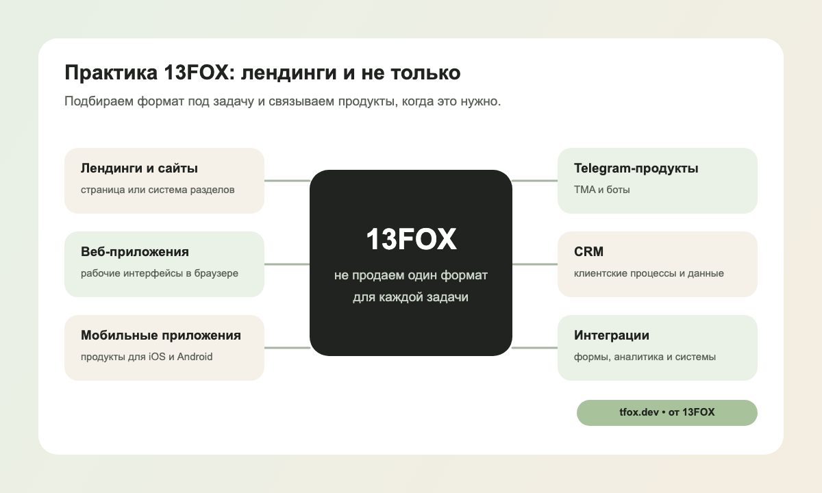 Практика 13FOX: лендинги, сайты, веб- и мобильные приложения, Telegram-продукты, CRM и интеграции