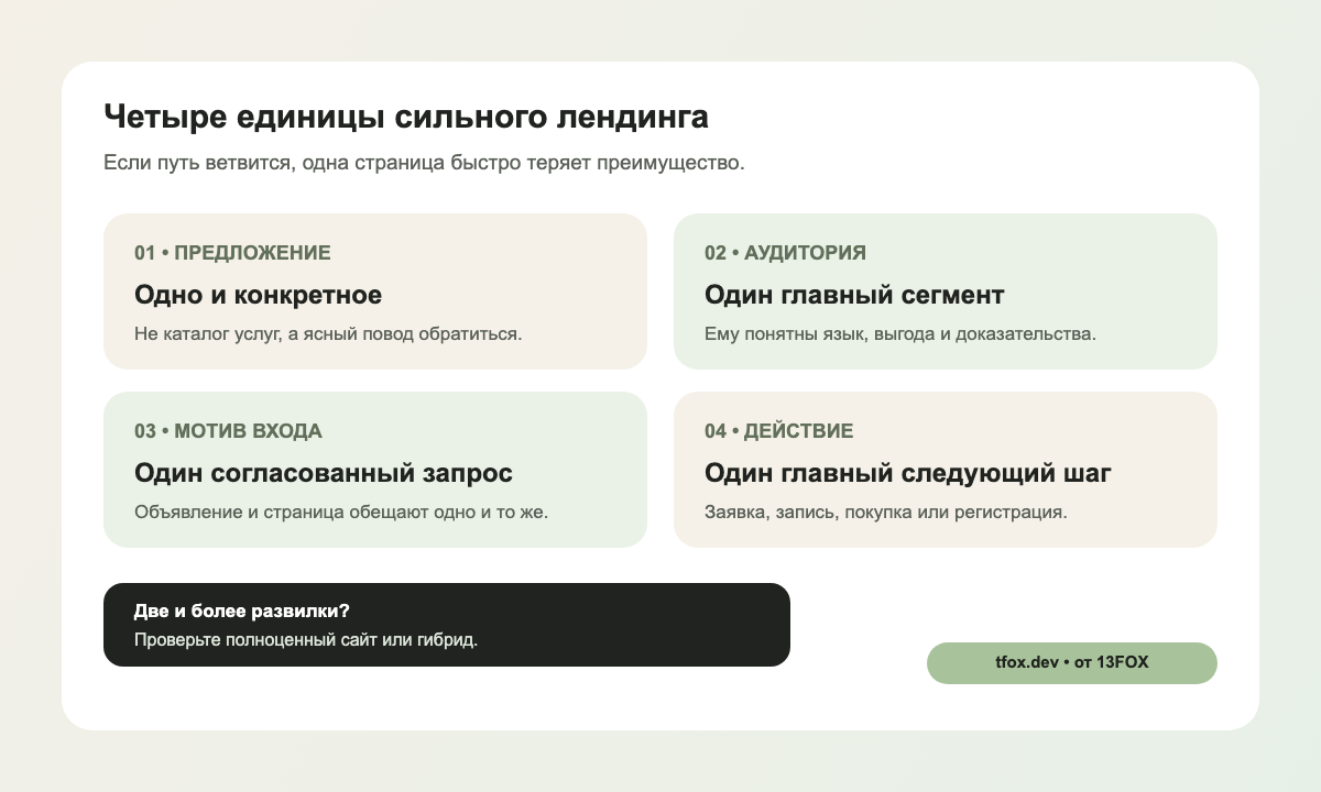 Четыре условия сильного лендинга: одно предложение, одна аудитория, одна причина перехода и одно действие