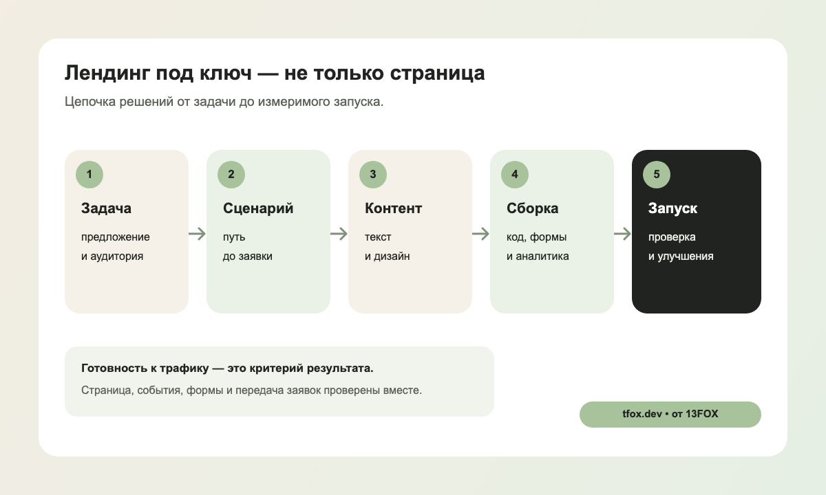 Пять этапов разработки лендинга под ключ: задача, сценарий, контент, сборка и запуск