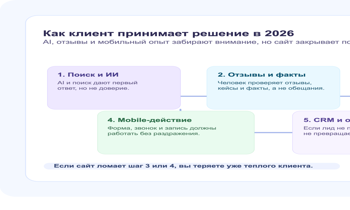 Путь клиента в 2026: ИИ, отзывы, сайт, действие с телефона и CRM