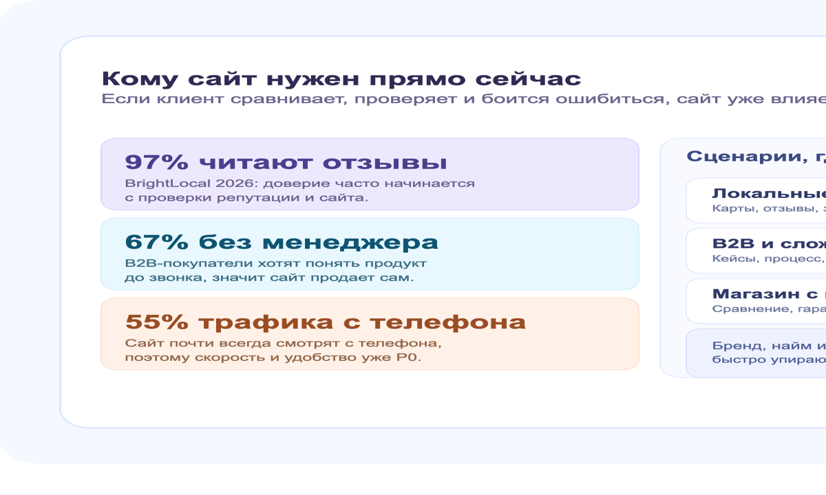 Кому сайт нужен прямо сейчас: локальные услуги, B2B, экспертный бизнес и интернет-магазин