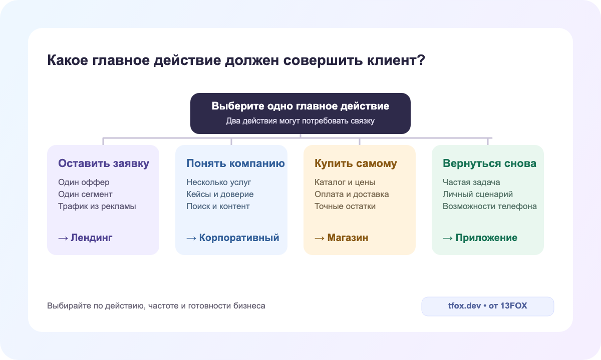Дерево выбора цифрового продукта по главному действию клиента: заявка, изучение компании, покупка или повторное использование
