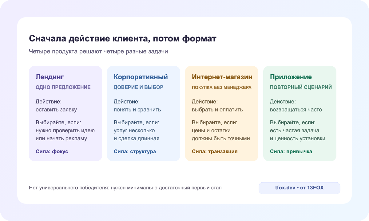 Матрица выбора: лендинг для заявки, корпоративный сайт для доверия, интернет-магазин для самостоятельной покупки, приложение для частого возврата