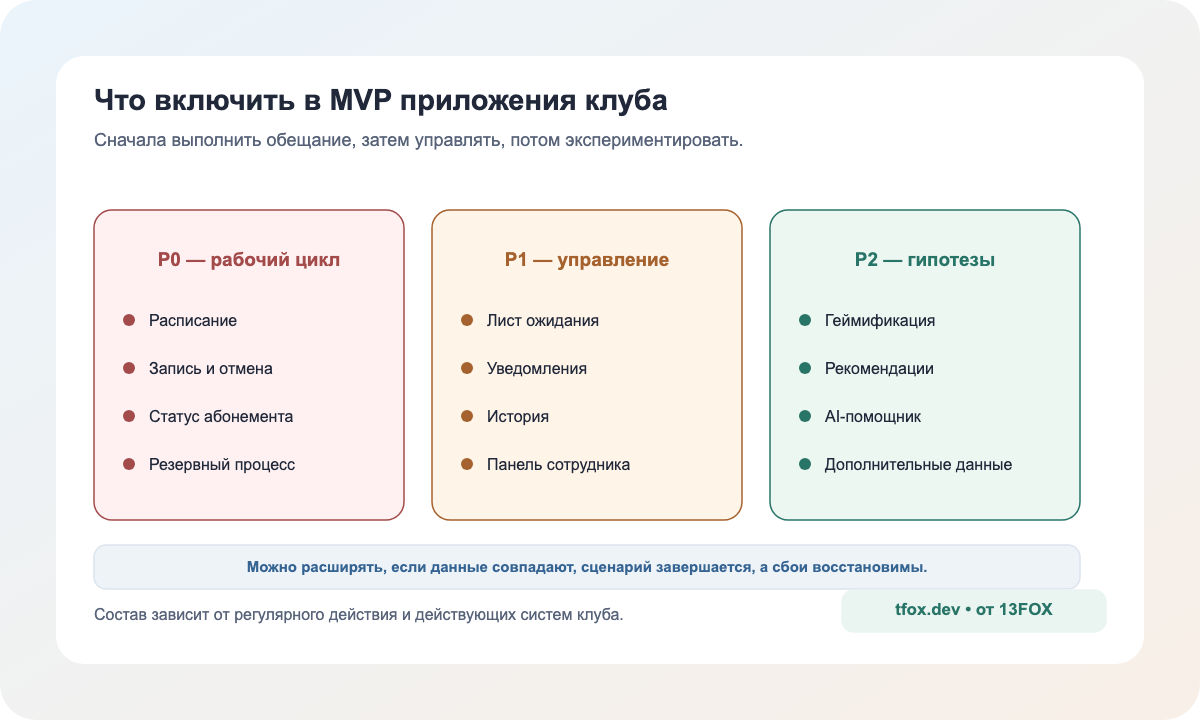 Приоритеты P0, P1 и P2 для MVP приложения фитнес-клуба
