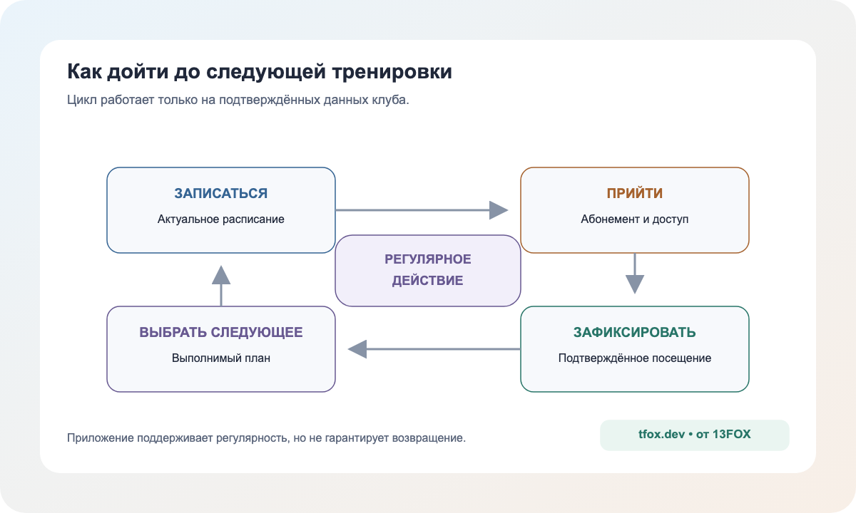 Цикл от записи и посещения до следующего действия в приложении фитнес-клуба