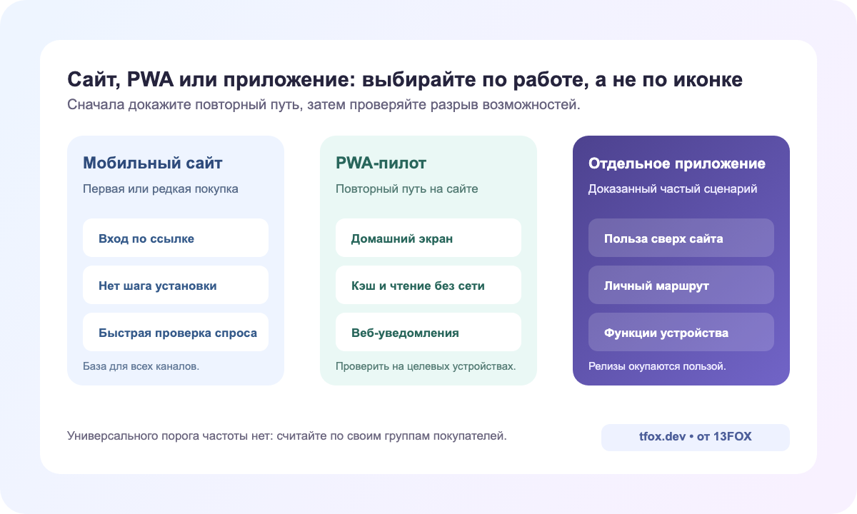 Сравнение мобильного сайта, PWA и отдельного приложения интернет-магазина