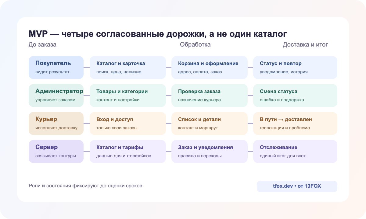 Четыре дорожки MVP: покупатель, администратор, курьер и серверная часть