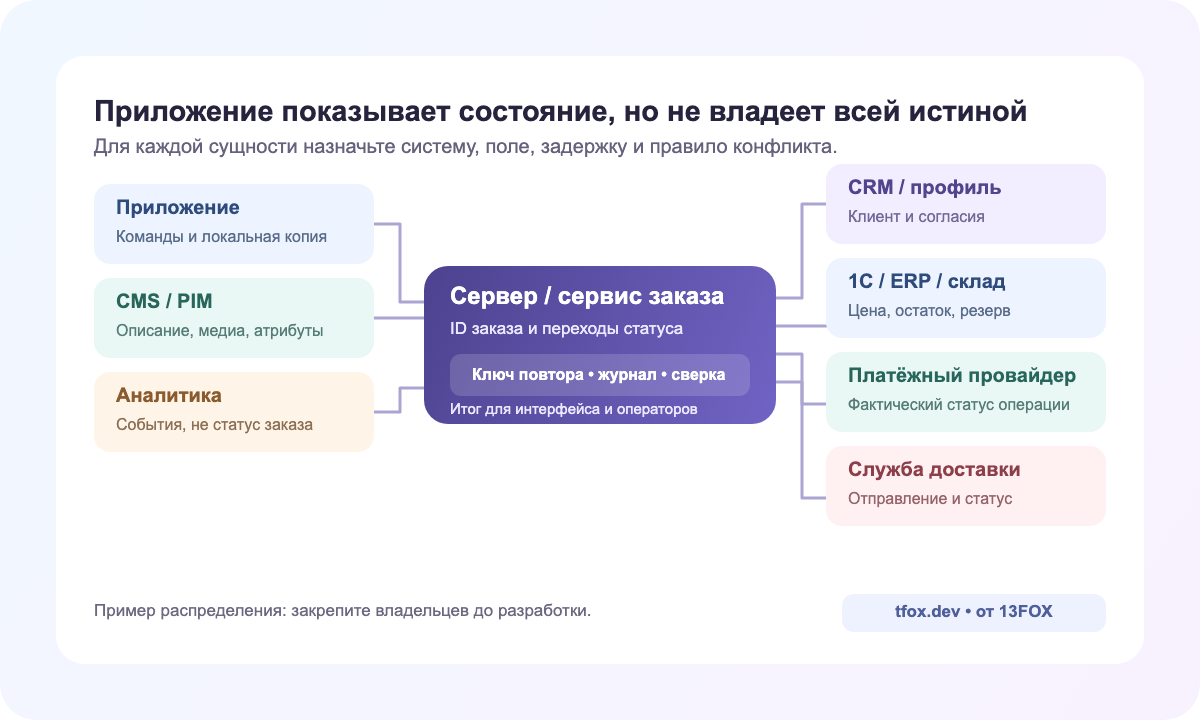 Карта источников данных: приложение, CMS, CRM, 1С или ERP, склад, оплата, доставка и сервер заказов