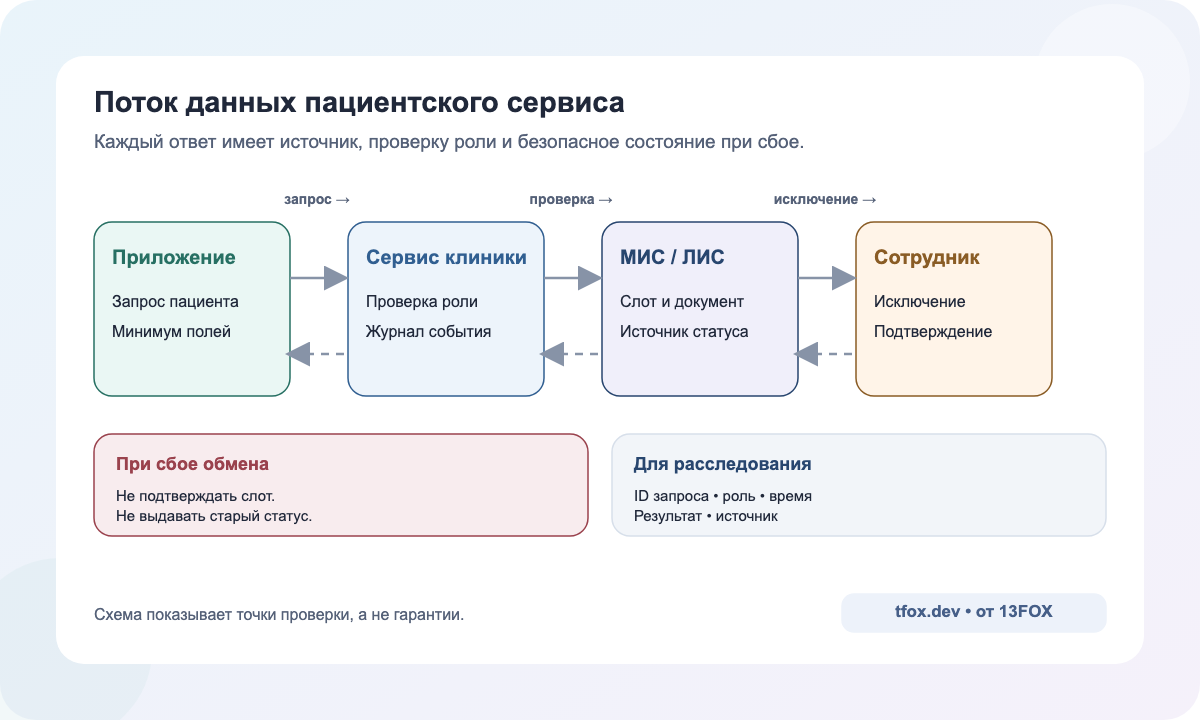 Поток данных от приложения через сервер к МИС, ЛИС, оплате и уведомлениям