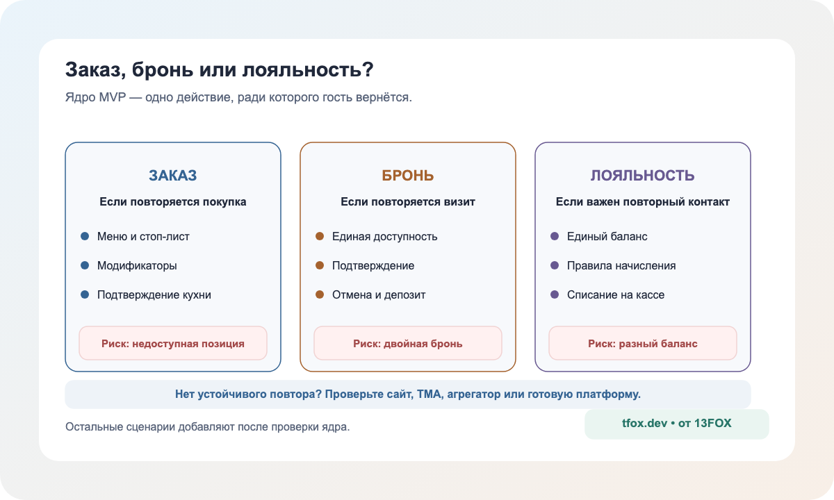 Матрица выбора ядра MVP ресторана между заказом, бронью и лояльностью