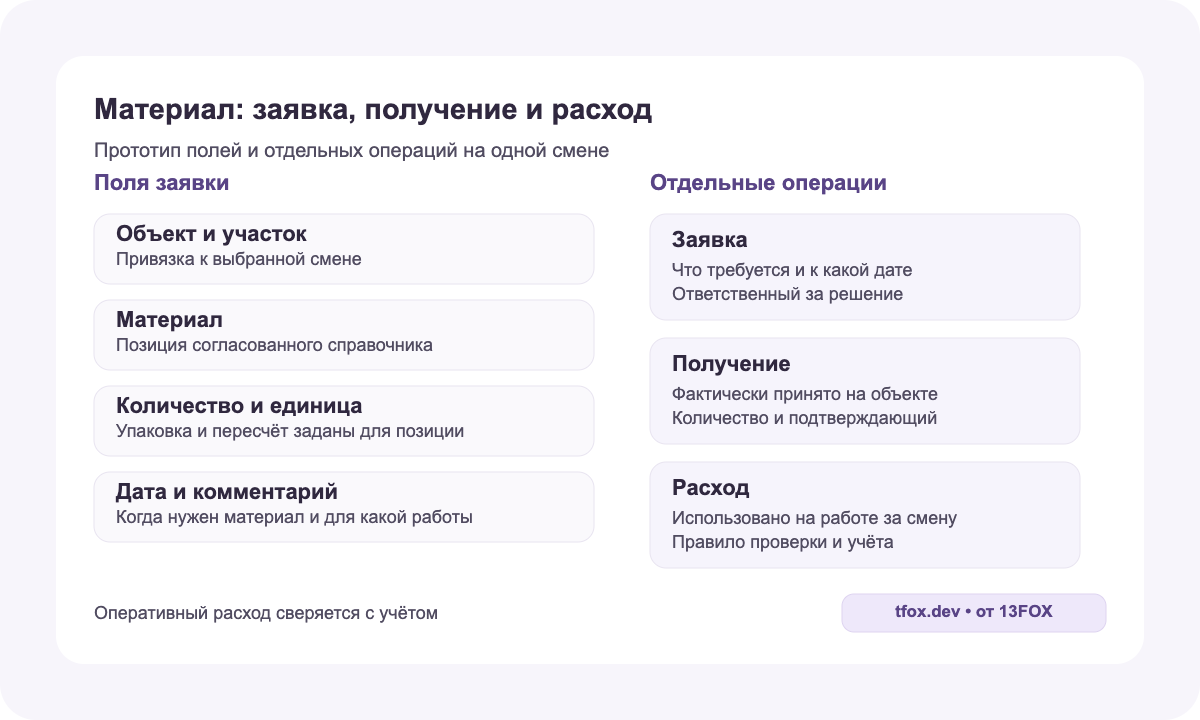 Прототип заявки: объект, материал, количество с единицей и дата; получение и расход записываются отдельно