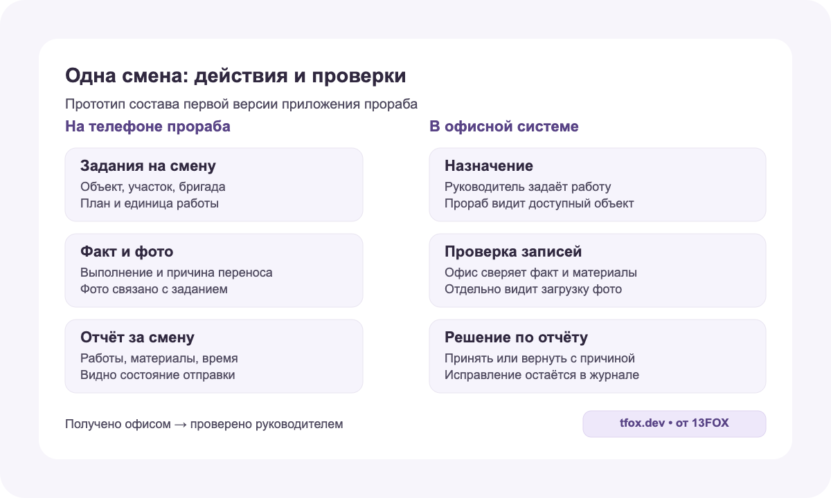 Прототип смены: задания, факт и фото, отчёт; офис назначает, проверяет материалы и принимает итог