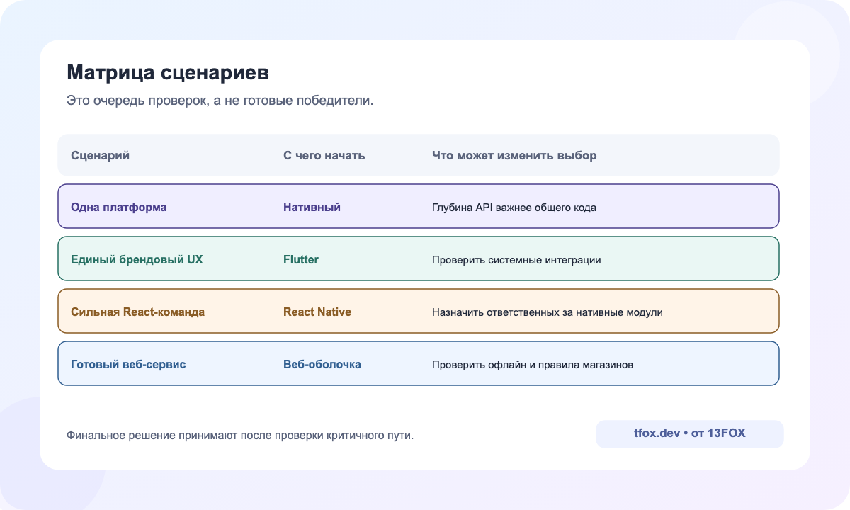 Четыре архитектурных подхода и обязательные проверки