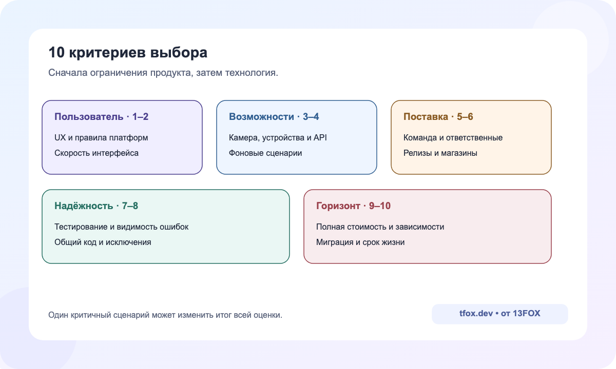 Десять критериев выбора между нативной и кроссплатформенной разработкой