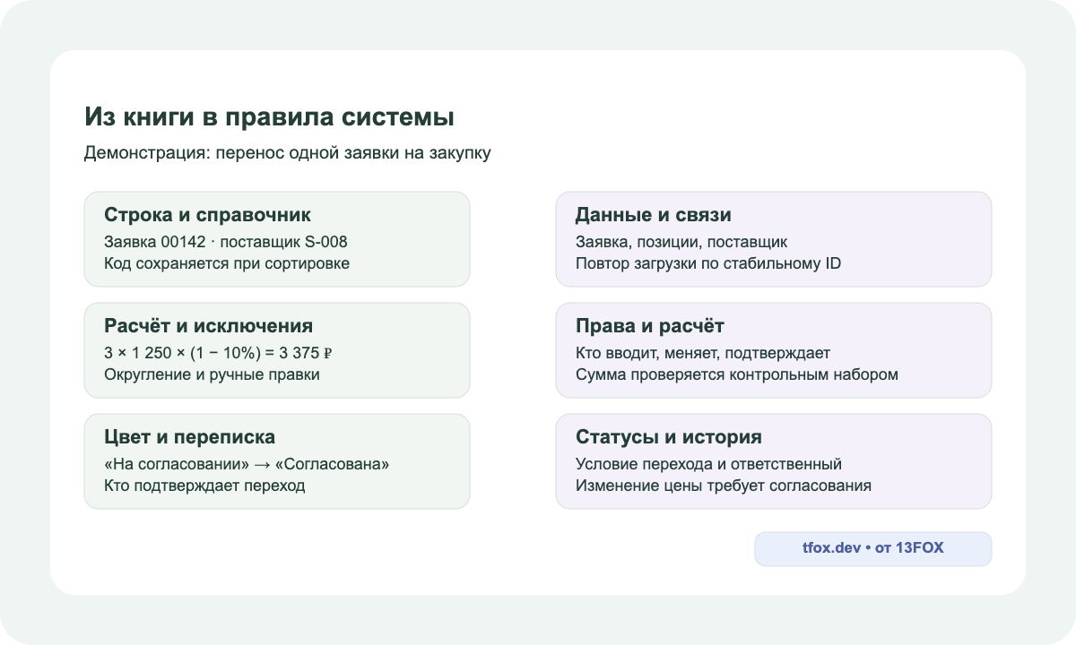 Демонстрационная карта: строка Excel становится заявкой с данными, правами, расчётом и статусами