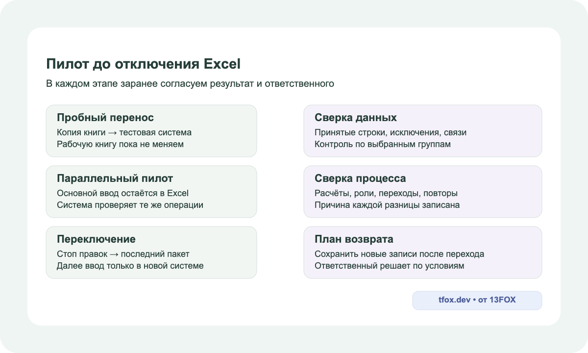 Пробный перенос, параллельный пилот с вводом в Excel и переключение на новую систему с контрольными сверками