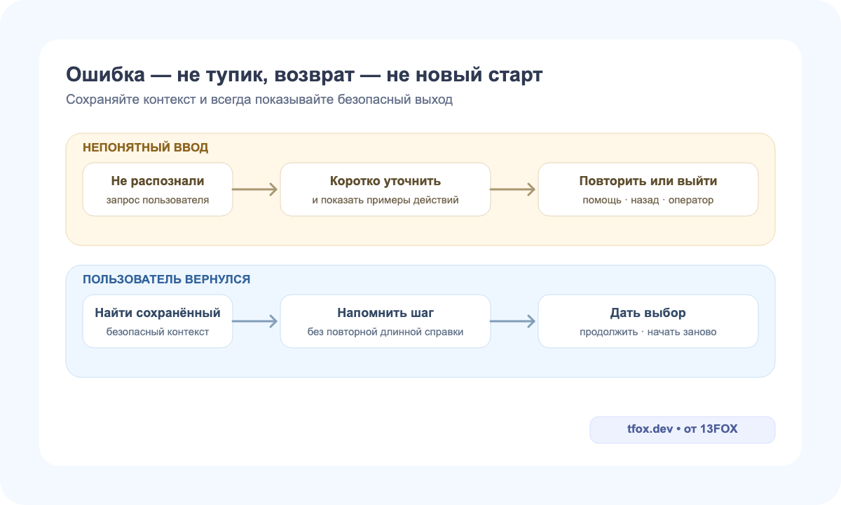 Два маршрута восстановления: после непонятного ввода и для вернувшегося пользователя