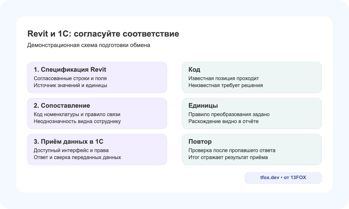 Демонстрационная схема обмена: спецификация Revit, согласованное соответствие номенклатуре, приём данных в 1С; отдельно проверяются код, единицы и повтор