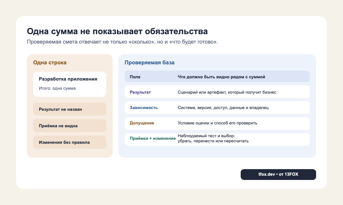 Сравнение одной строки сметы с проверяемой базой: результат, зависимость, допущение, приёмка и изменение