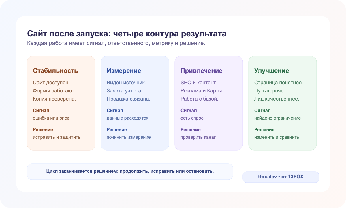 Четыре контура сайта после запуска: стабильность, измерение, привлечение и улучшение