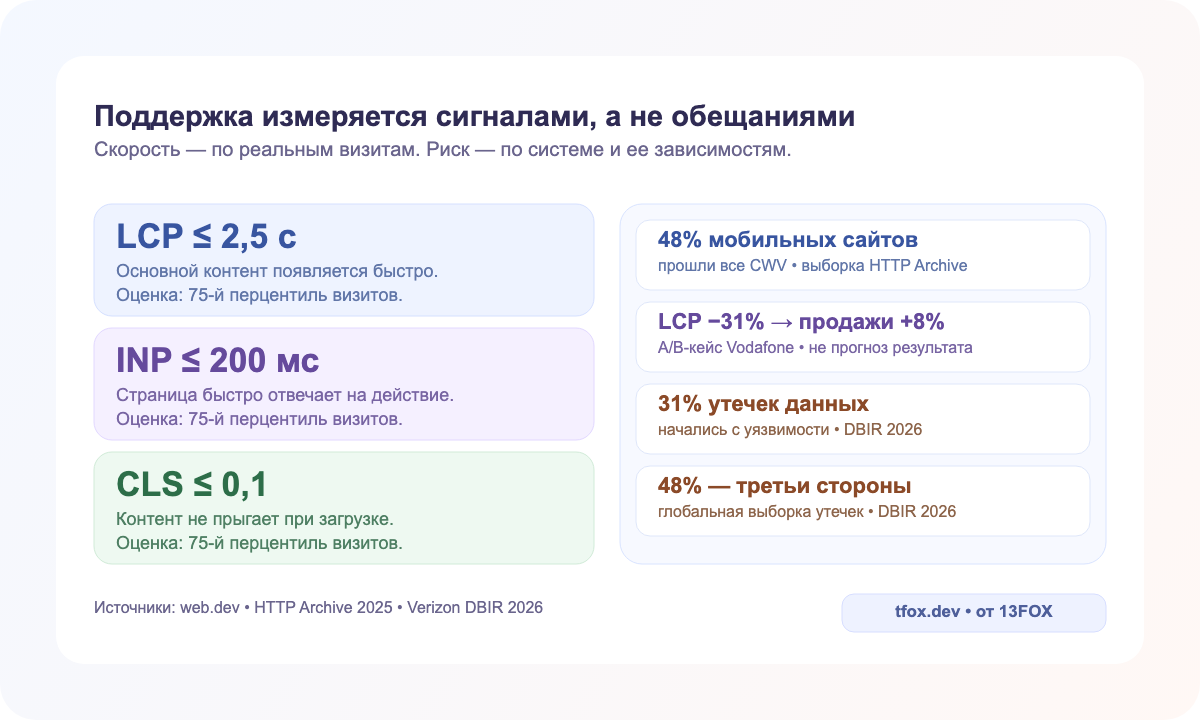 Проверенные сигналы скорости и безопасности сайта после запуска