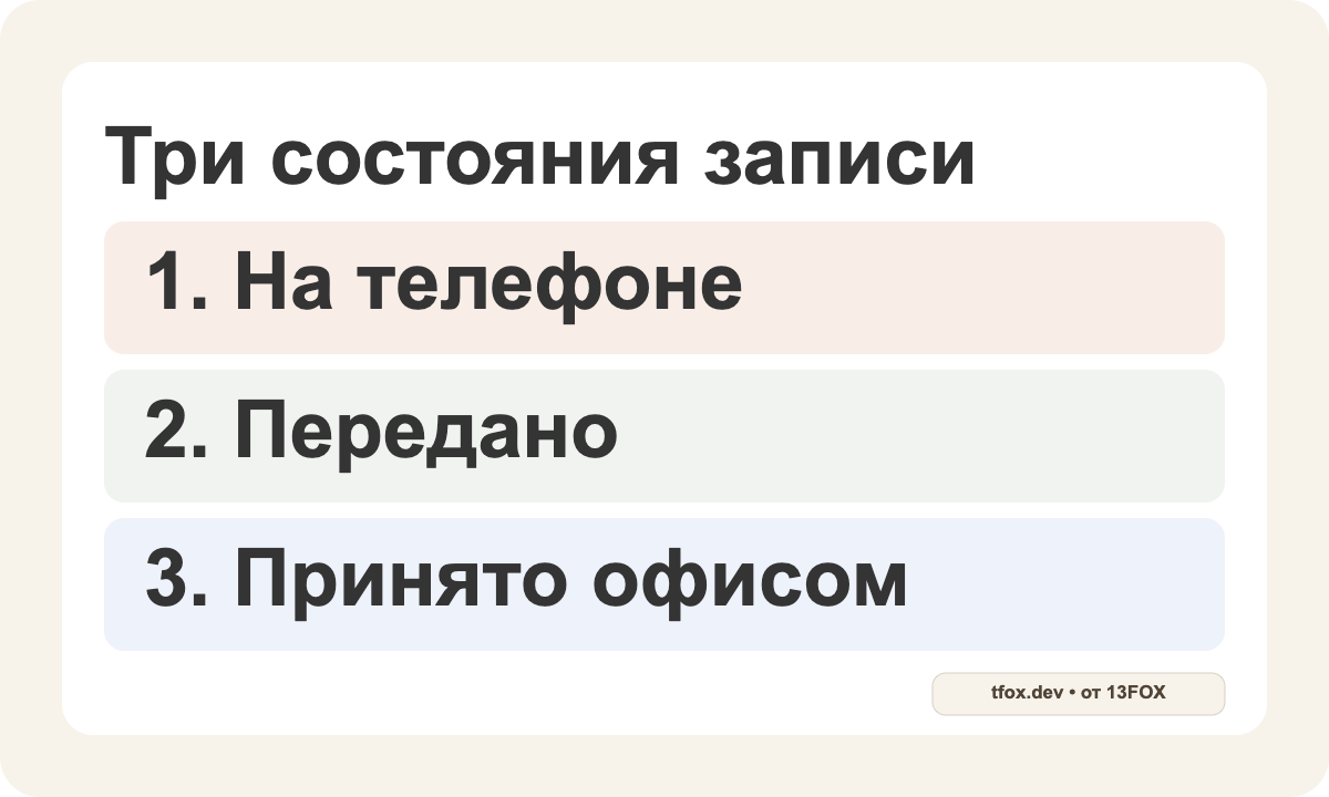 Состояния записи: сохранена на телефоне, передана с вложениями, проверена офисом