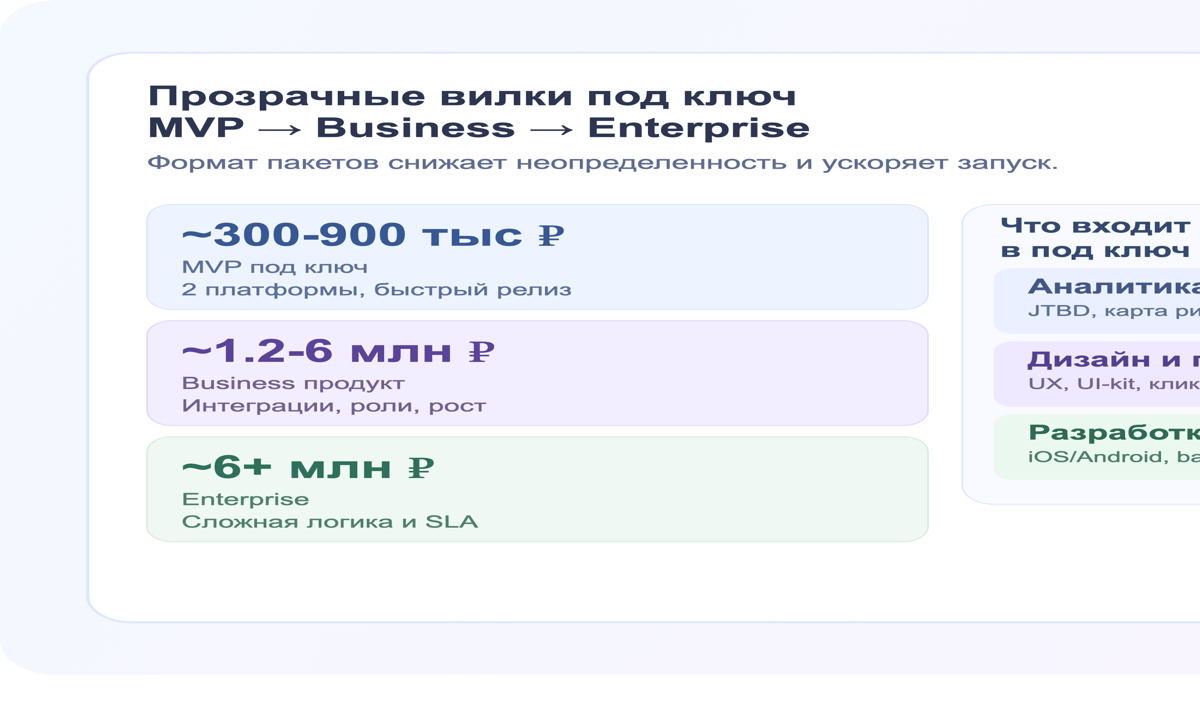 Ценовые вилки приложения под ключ: MVP, Business, Enterprise