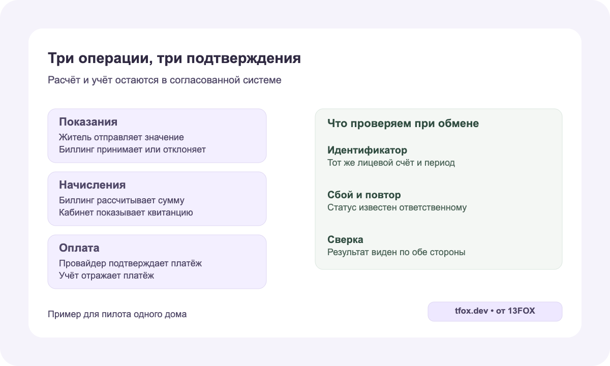 Показания подтверждает биллинг; начисления поступают из расчётного источника; оплату подтверждают провайдер и учёт