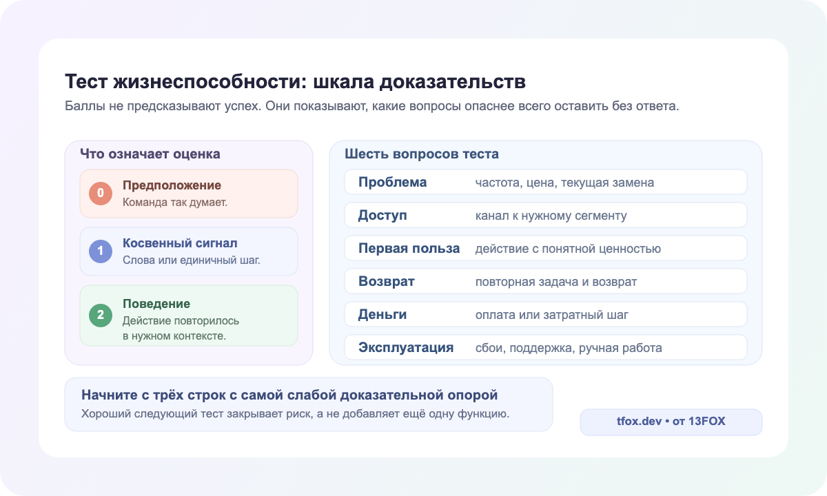 Рабочая шкала доказательств по шести вопросам жизнеспособности идеи