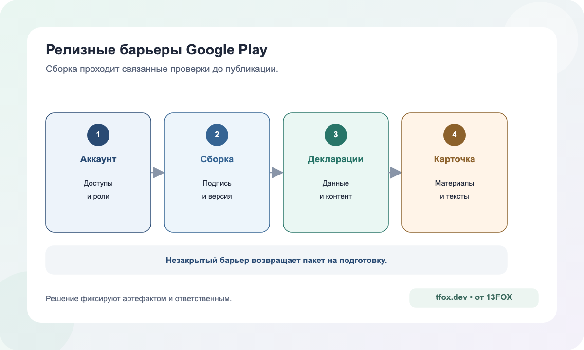 Ворота публикации в Google Play: владелец, AAB, тестирование, декларации, QA и rollout