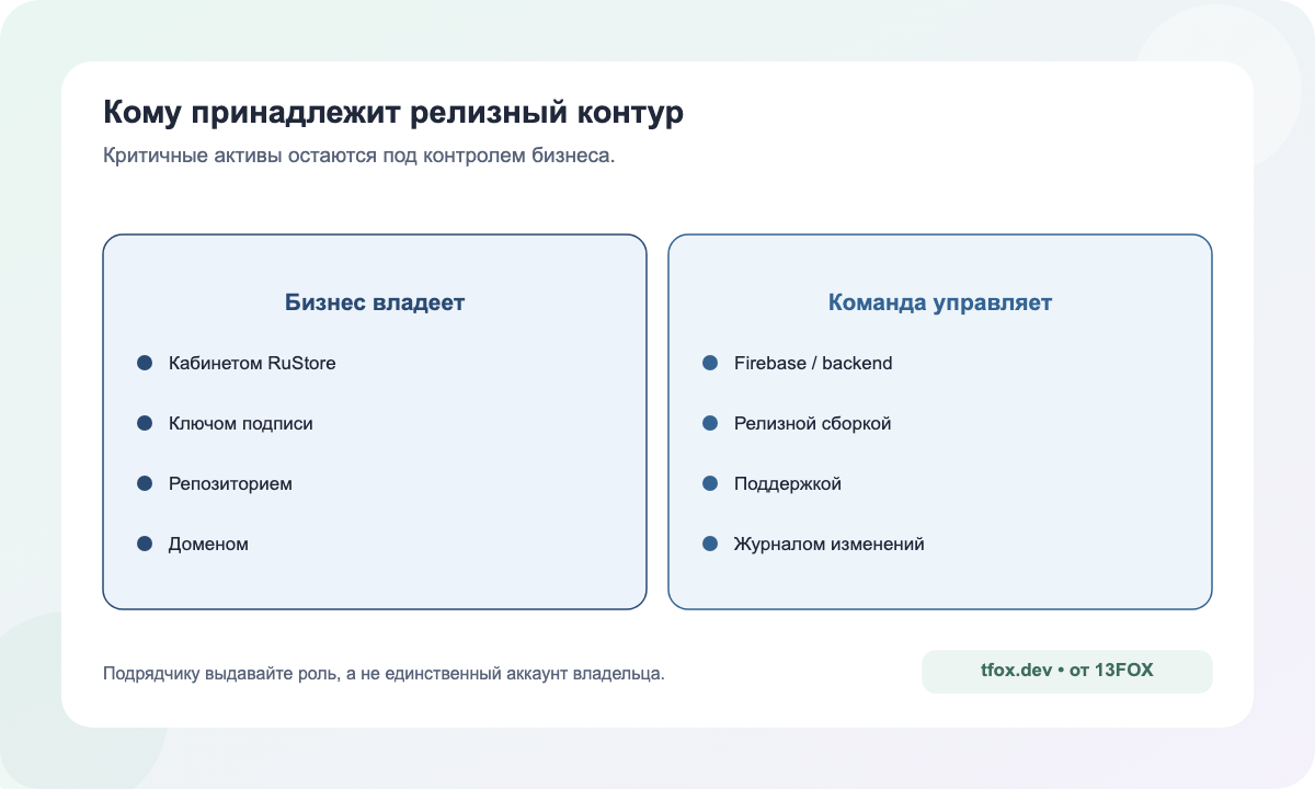 Карта владения RuStore-релизом: кабинет, подпись, репозиторий, backend, домен и поддержка