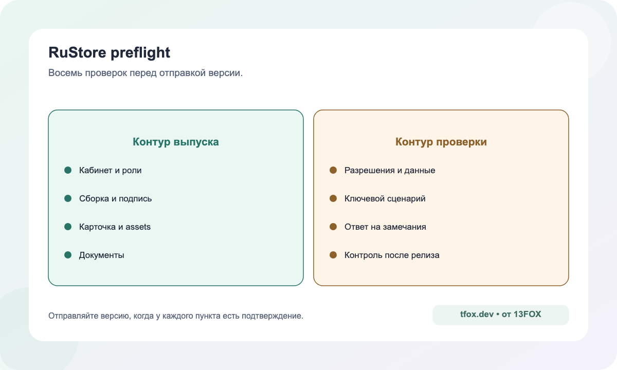 Checklist перед отправкой приложения в RuStore: кабинет, сборка, карточка, документы, разрешения, QA, модерация и мониторинг