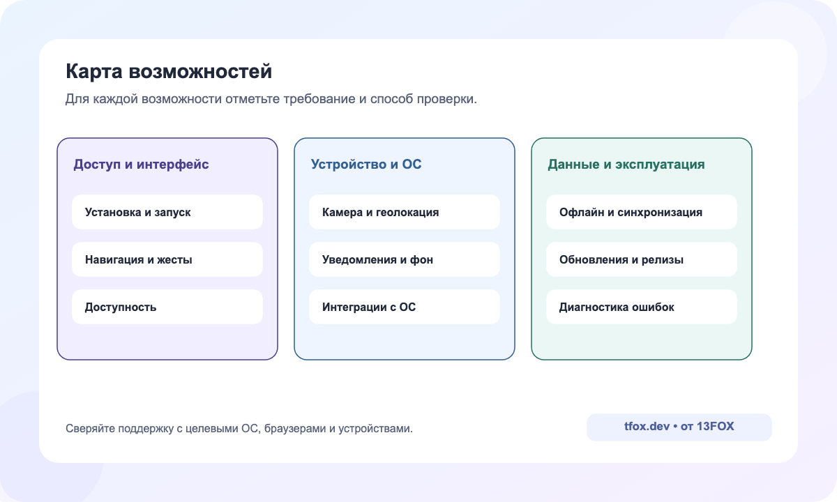 Карта возможностей PWA и мобильного приложения с платформенными оговорками