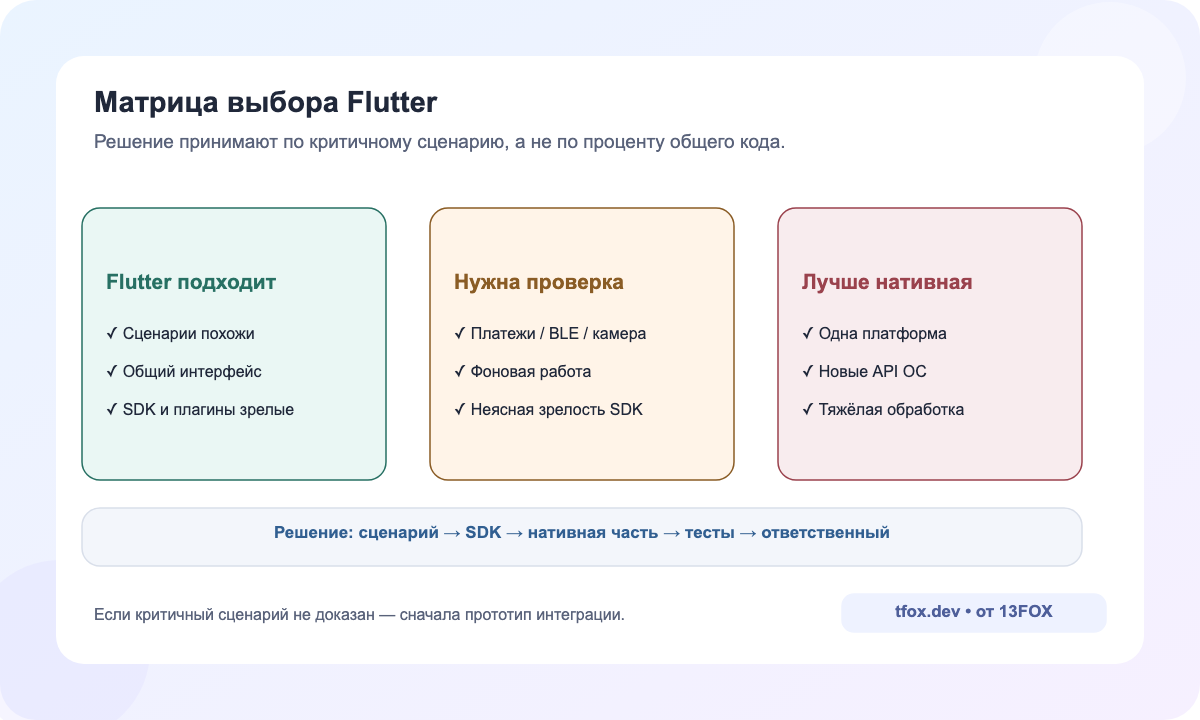 Матрица: когда Flutter подходит, требует проверки или уступает нативной разработке