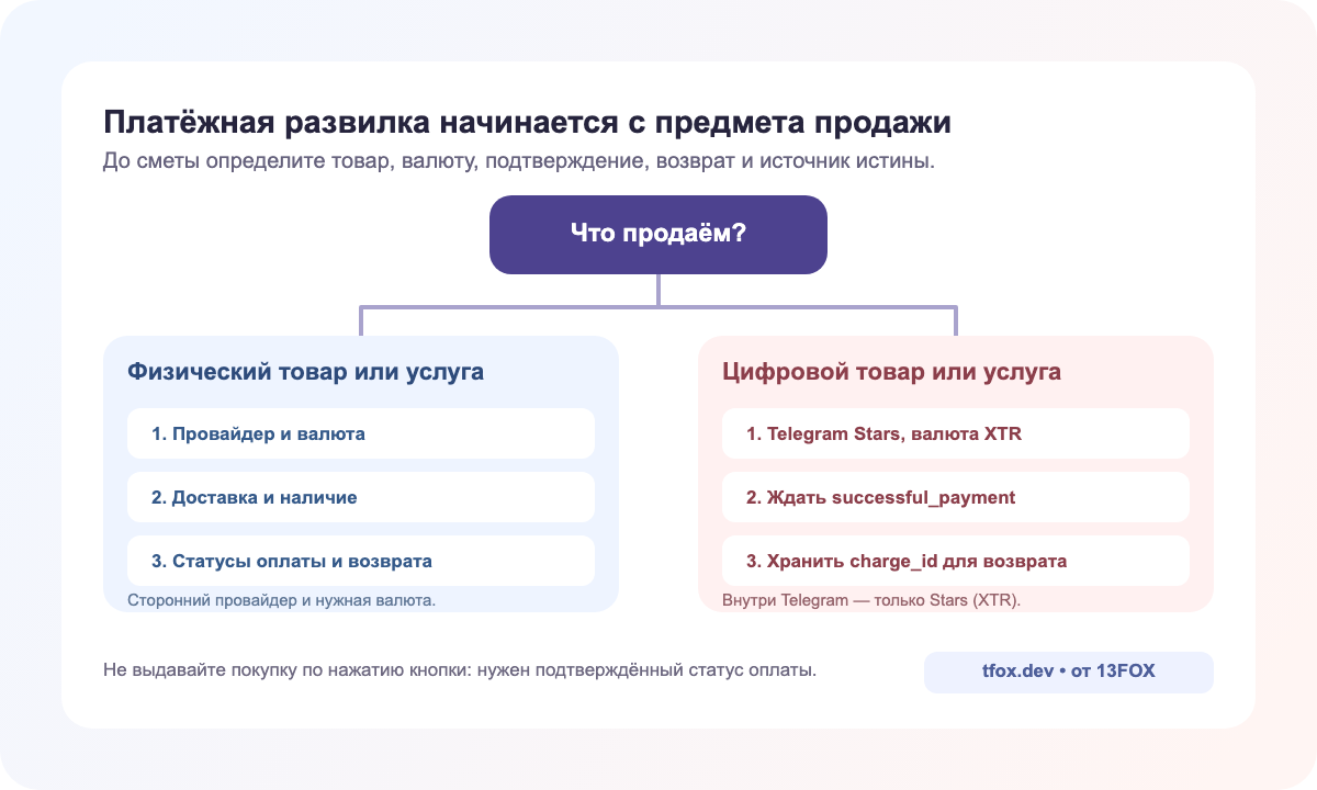 Развилка платежей для физических и цифровых товаров в Telegram Mini App